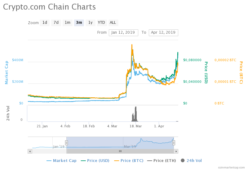 Crypto.com Chain (CRO) fiyat grafiği