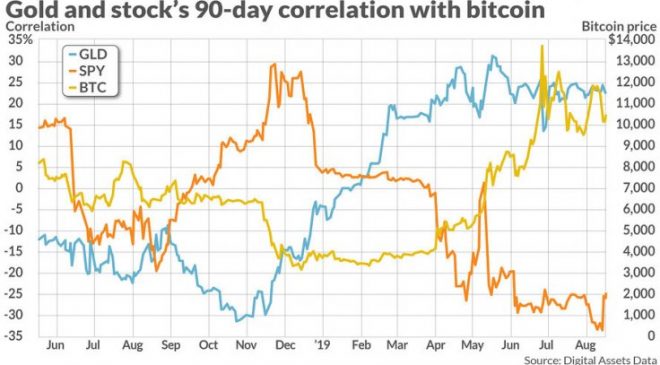 Bitcoin ve altın birlikte hareket ediyor.