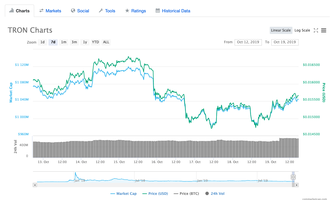 TRX fiyatı haftalık grafiği