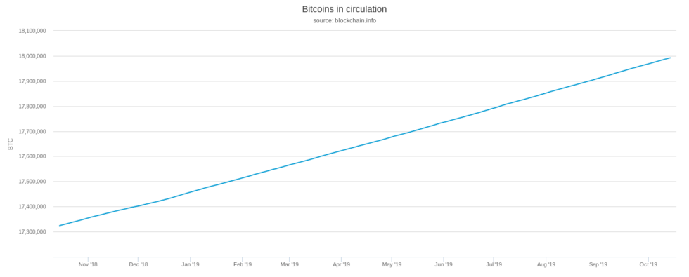 Dolaşımdaki Bitcoin miktarı. Kaynak: Blockchain.com