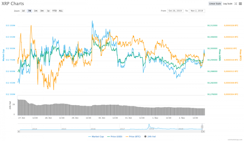 XRP fiyatı 1 haftalık grafik